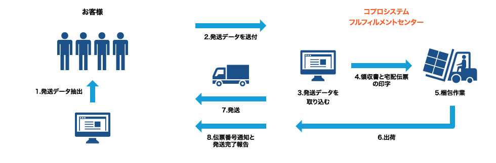 コプロシステムが選ばれる理由