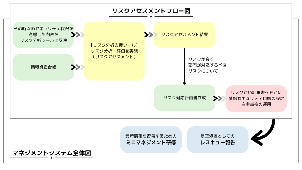 マネジメントシステム全体図
リスクアセスメントフローを補完するための、最新情報を習得するためのミニマネジメント研修と是正処置としてのレスキュー報告