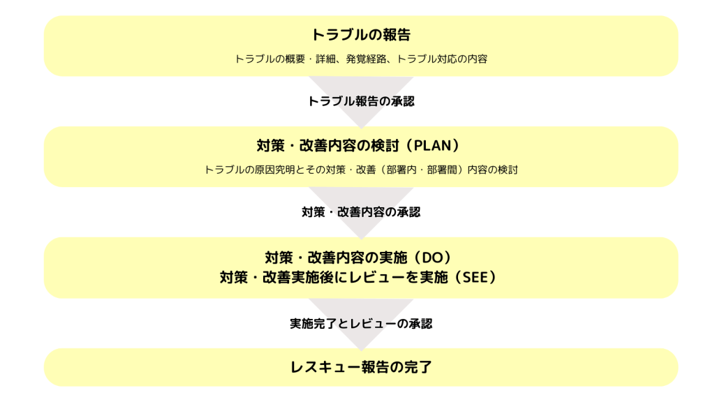 レスキュー報告フロー
①トラブルの報告：トラブルの概要・詳細、発覚経路、トラブル対応の内容
　　　↓
トラブル報告の承認
　　　↓
②対策・改善内容の検討（PLAN）：トラブルの原因究明とその対策・改善（部署内・部署間）内容の検討
　　　↓
対策・改善内容の承認
　　　↓
③対策・改善内容の実施（DO）
④対策・改善実施後にレビューを実施（SEE）
　　　↓
実施完了とレビューの承認
　　　↓
⑤レスキュー報告の完了